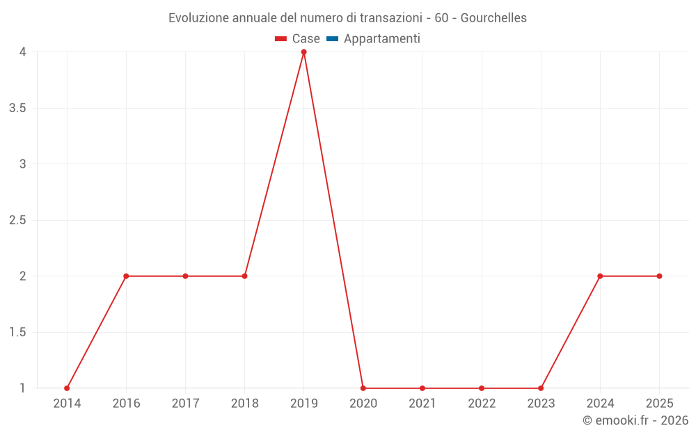 Evoluzione annuale del numero di transazioni - 60 - Gourchelles