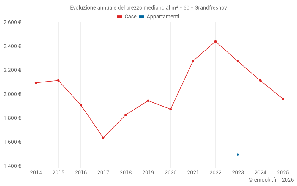 Evoluzione annuale del prezzo mediano al m² - 60 - Grandfresnoy