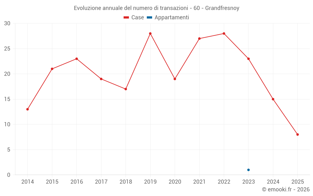 Evoluzione annuale del numero di transazioni - 60 - Grandfresnoy