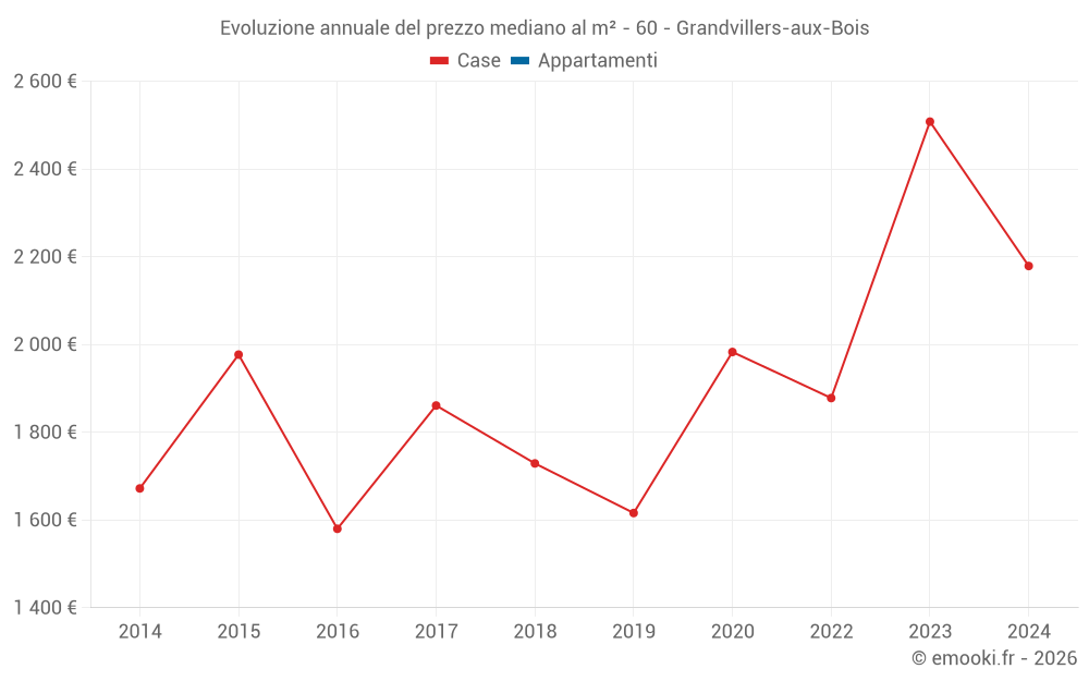 Evoluzione annuale del prezzo mediano al m² - 60 - Grandvillers-aux-Bois