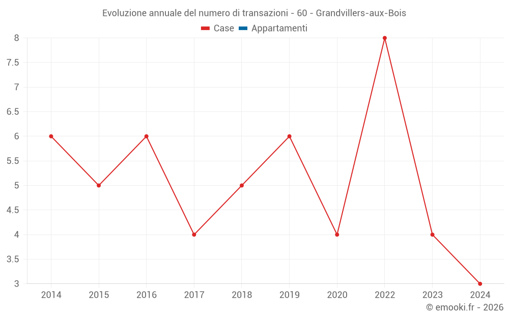 Evoluzione annuale del numero di transazioni - 60 - Grandvillers-aux-Bois