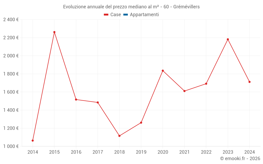 Evoluzione annuale del prezzo mediano al m² - 60 - Grémévillers