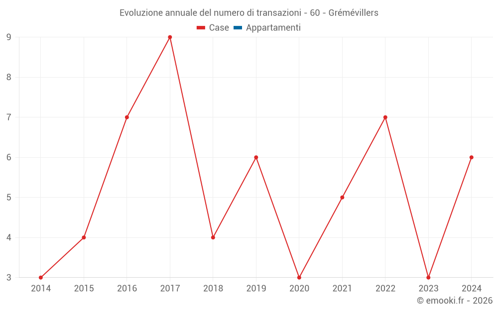 Evoluzione annuale del numero di transazioni - 60 - Grémévillers