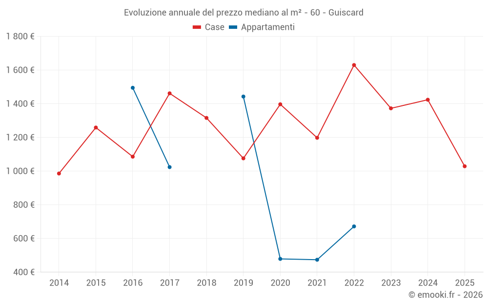 Evoluzione annuale del prezzo mediano al m² - 60 - Guiscard