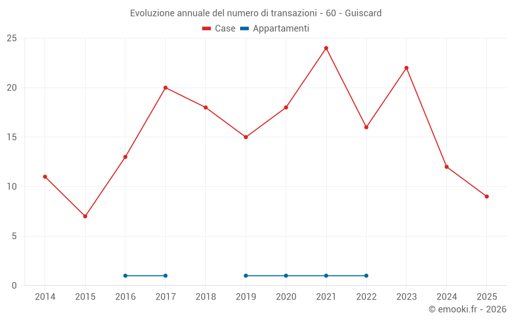 Evoluzione annuale del numero di transazioni - 60 - Guiscard