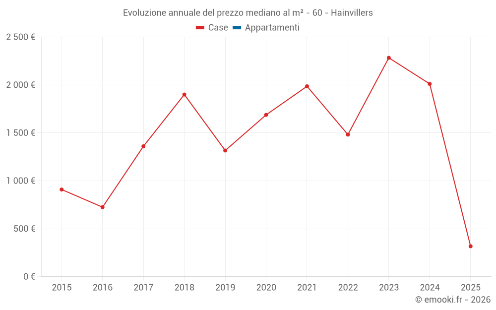 Evoluzione annuale del prezzo mediano al m² - 60 - Hainvillers