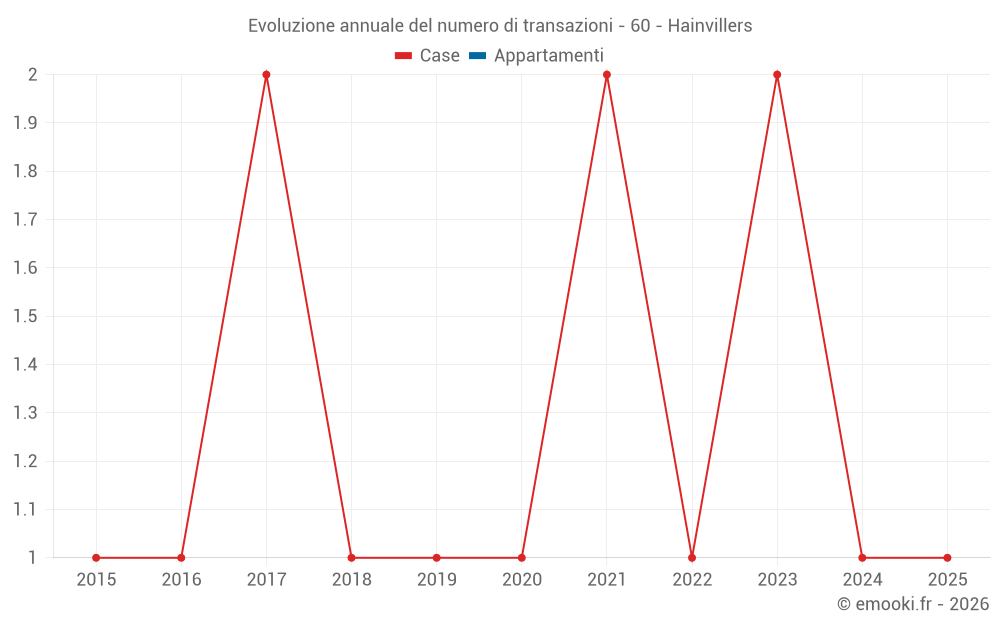 Evoluzione annuale del numero di transazioni - 60 - Hainvillers