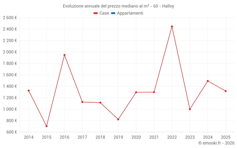 Evoluzione annuale del prezzo mediano al m² - 60 - Halloy