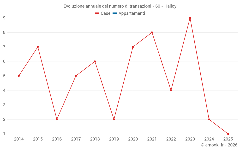 Evoluzione annuale del numero di transazioni - 60 - Halloy