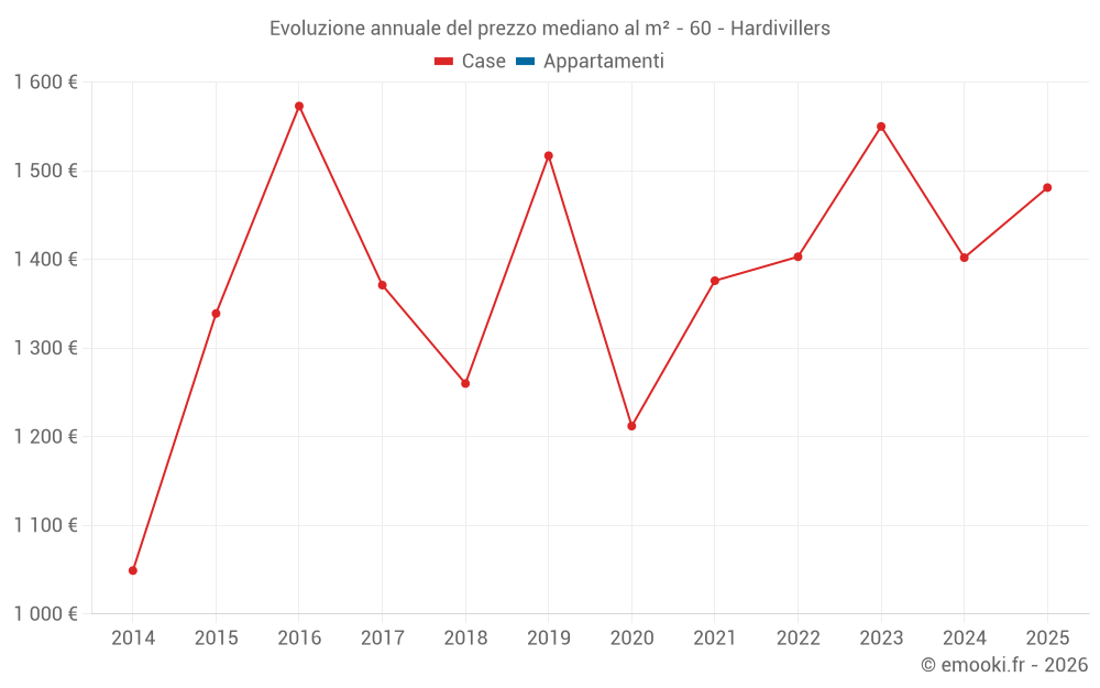 Evoluzione annuale del prezzo mediano al m² - 60 - Hardivillers
