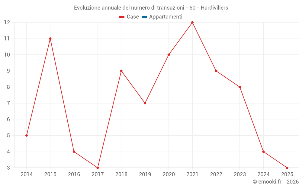 Evoluzione annuale del numero di transazioni - 60 - Hardivillers
