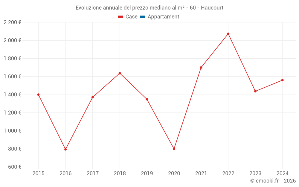 Evoluzione annuale del prezzo mediano al m² - 60 - Haucourt