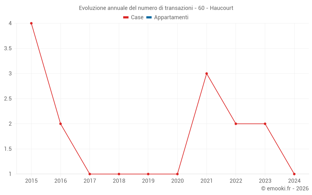 Evoluzione annuale del numero di transazioni - 60 - Haucourt