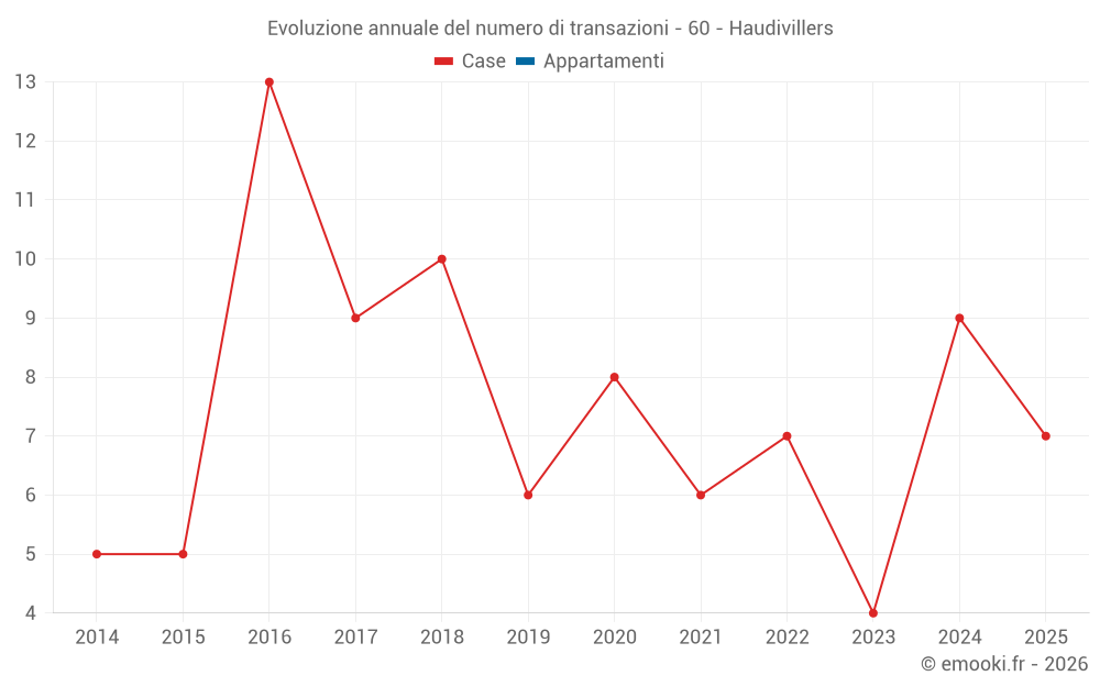 Evoluzione annuale del numero di transazioni - 60 - Haudivillers