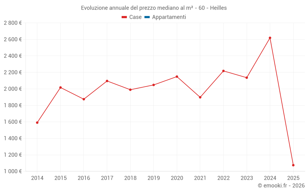 Evoluzione annuale del prezzo mediano al m² - 60 - Heilles