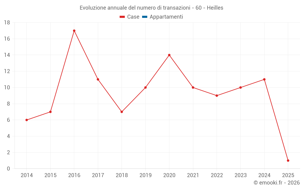 Evoluzione annuale del numero di transazioni - 60 - Heilles
