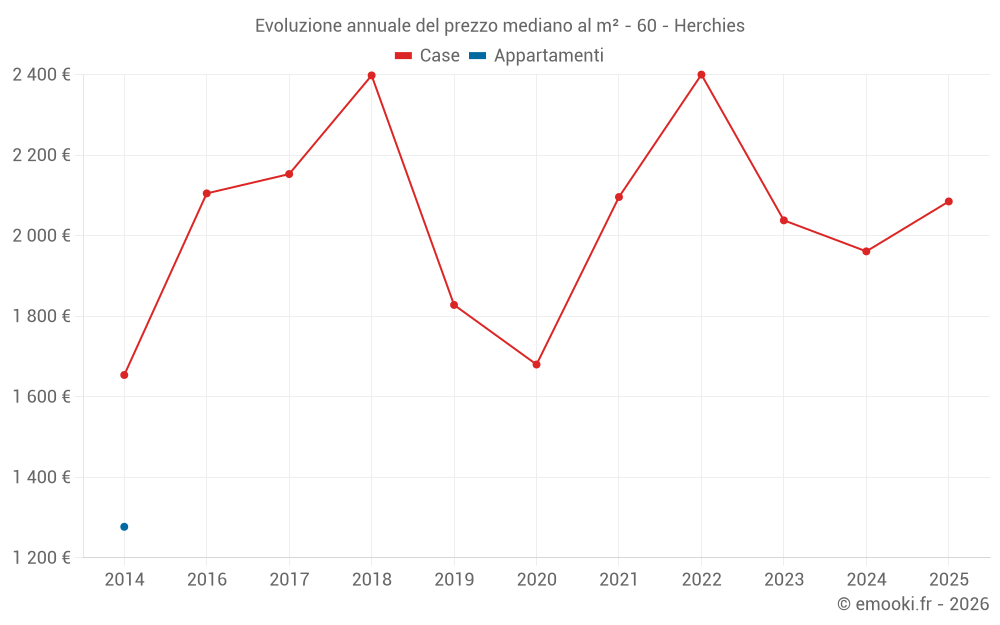 Evoluzione annuale del prezzo mediano al m² - 60 - Herchies