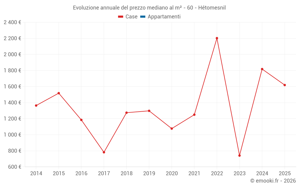 Evoluzione annuale del prezzo mediano al m² - 60 - Hétomesnil