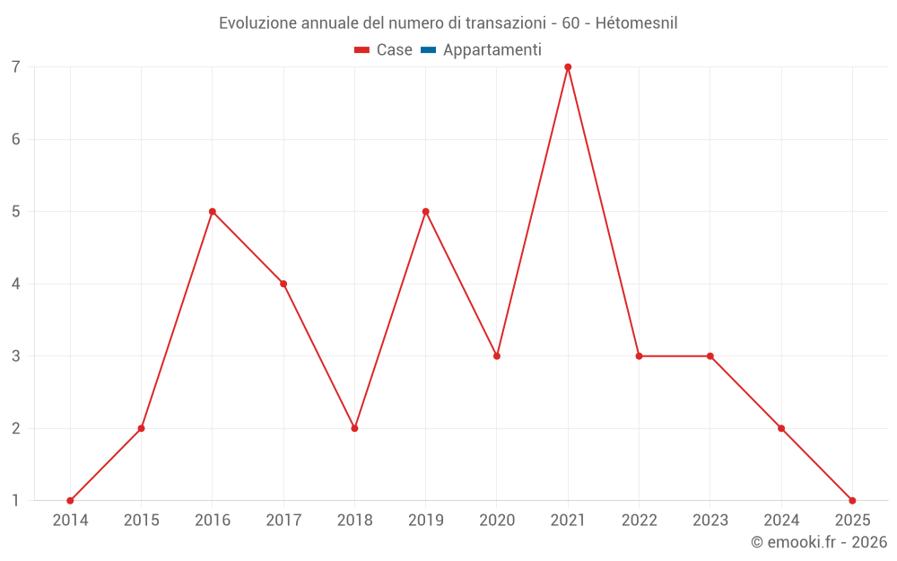 Evoluzione annuale del numero di transazioni - 60 - Hétomesnil