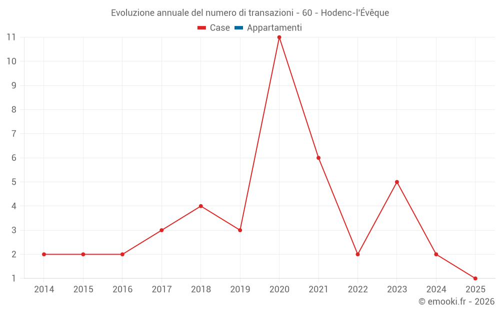 Evoluzione annuale del numero di transazioni - 60 - Hodenc-l'Évêque