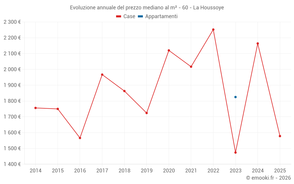 Evoluzione annuale del prezzo mediano al m² - 60 - La Houssoye