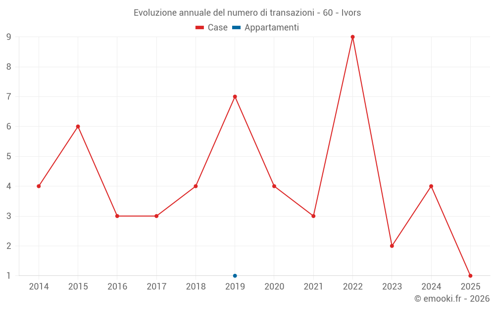 Evoluzione annuale del numero di transazioni - 60 - Ivors