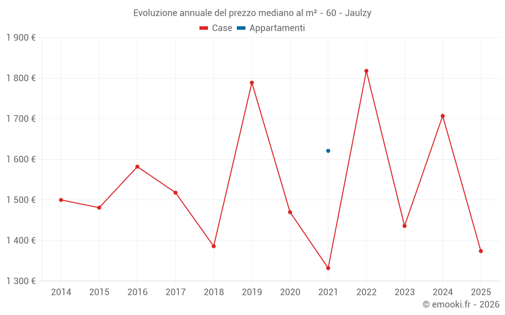 Evoluzione annuale del prezzo mediano al m² - 60 - Jaulzy