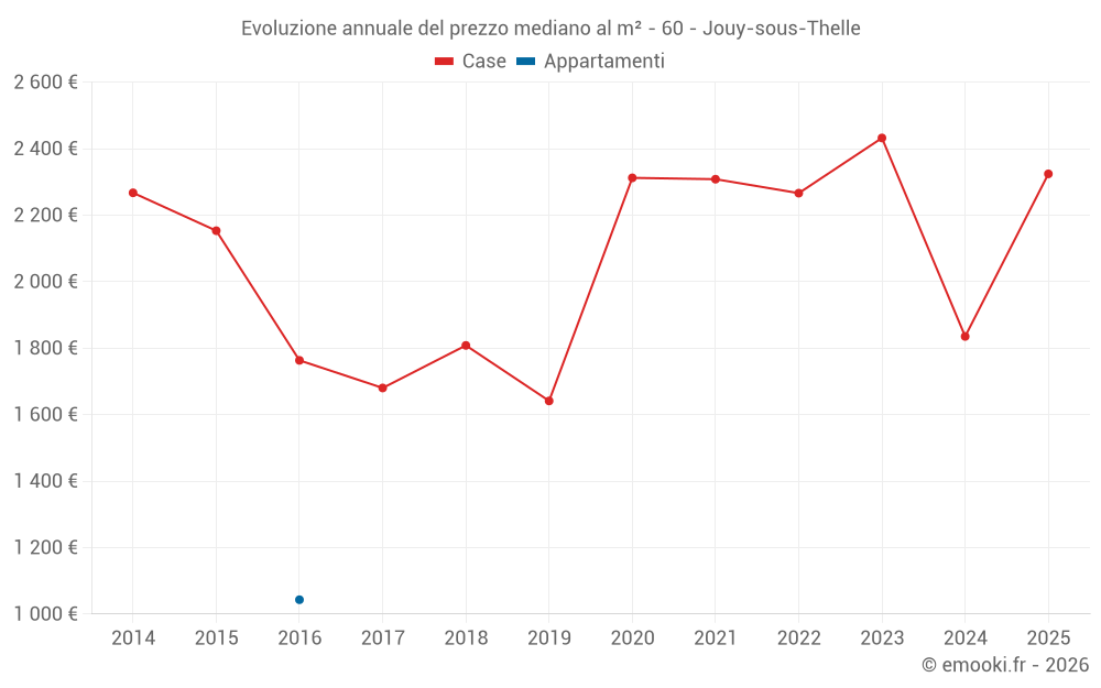 Evoluzione annuale del prezzo mediano al m² - 60 - Jouy-sous-Thelle