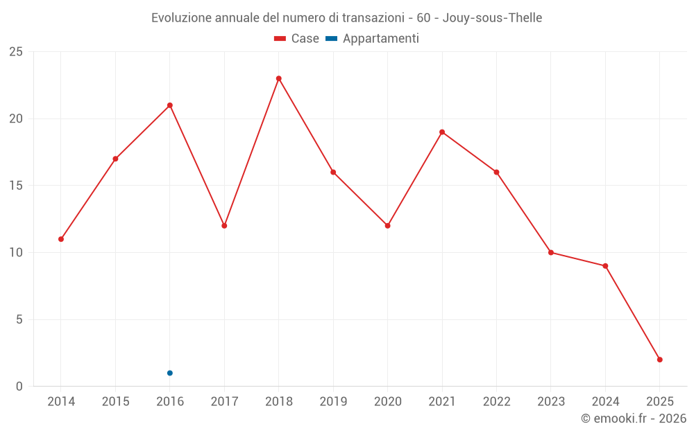 Evoluzione annuale del numero di transazioni - 60 - Jouy-sous-Thelle