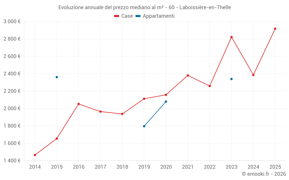 Evoluzione annuale del prezzo mediano al m² - 60 - Laboissière-en-Thelle
