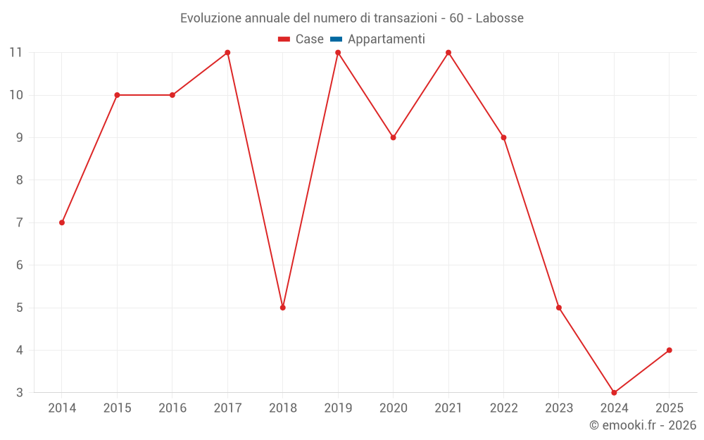 Evoluzione annuale del numero di transazioni - 60 - Labosse
