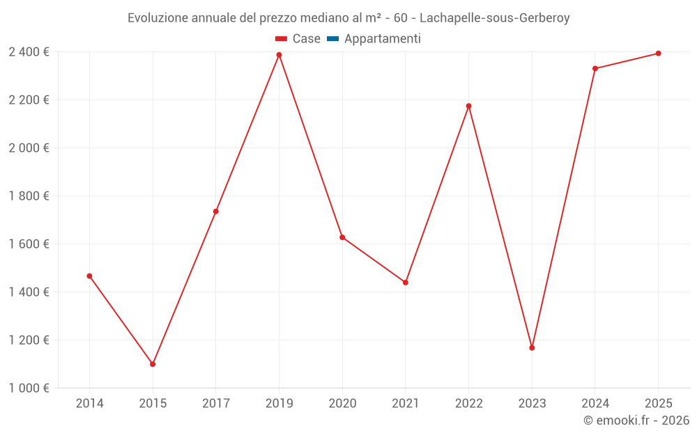 Evoluzione annuale del prezzo mediano al m² - 60 - Lachapelle-sous-Gerberoy