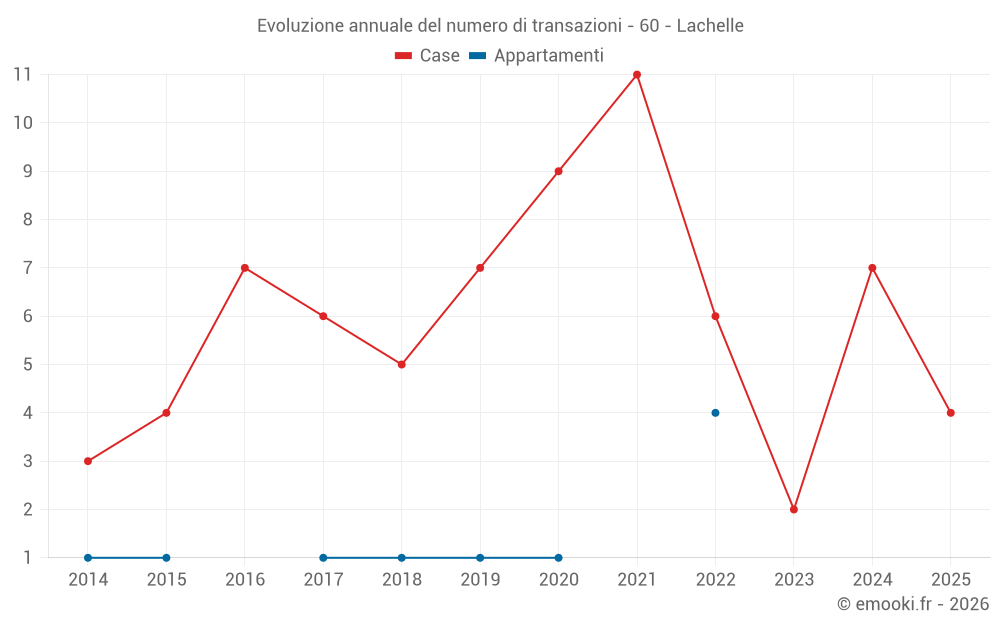 Evoluzione annuale del numero di transazioni - 60 - Lachelle