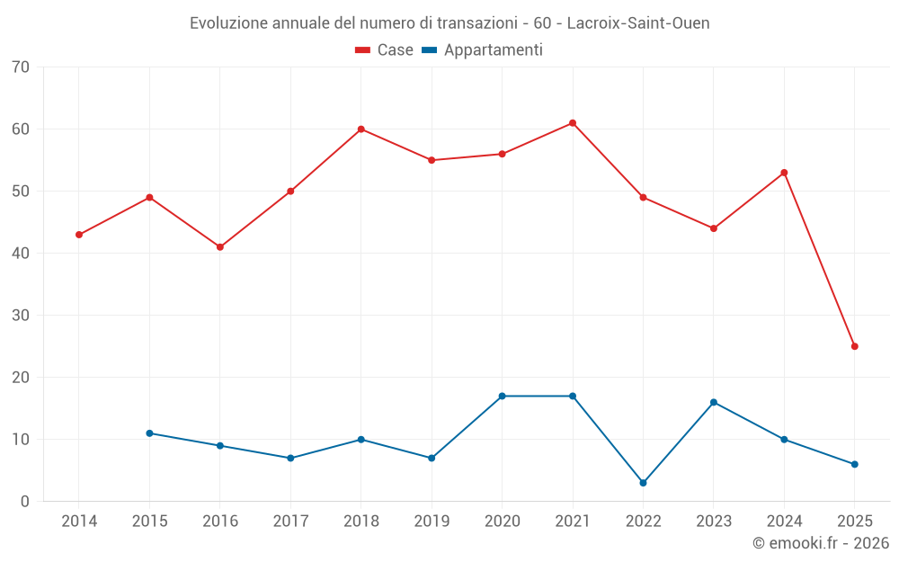 Evoluzione annuale del numero di transazioni - 60 - Lacroix-Saint-Ouen