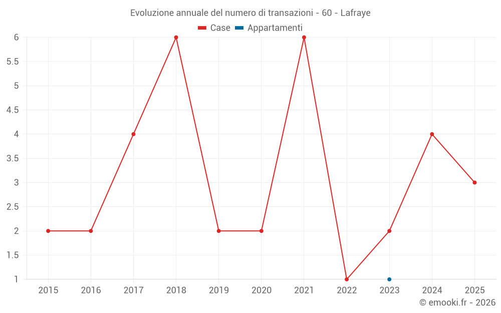 Evoluzione annuale del numero di transazioni - 60 - Lafraye