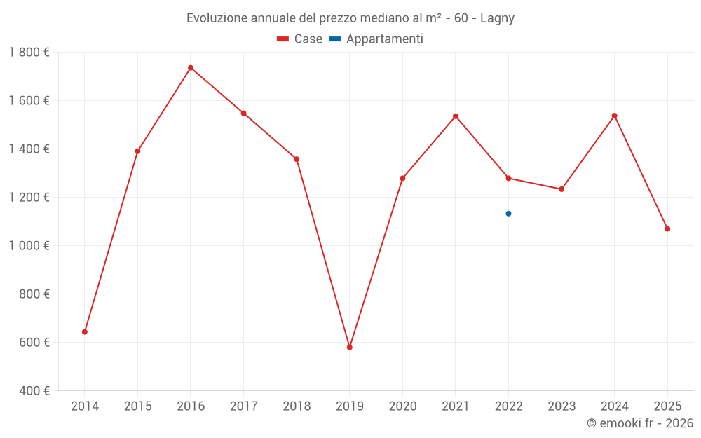 Evoluzione annuale del prezzo mediano al m² - 60 - Lagny