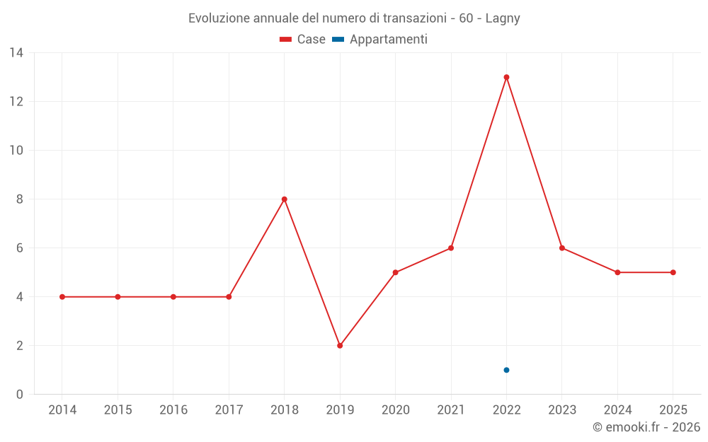 Evoluzione annuale del numero di transazioni - 60 - Lagny
