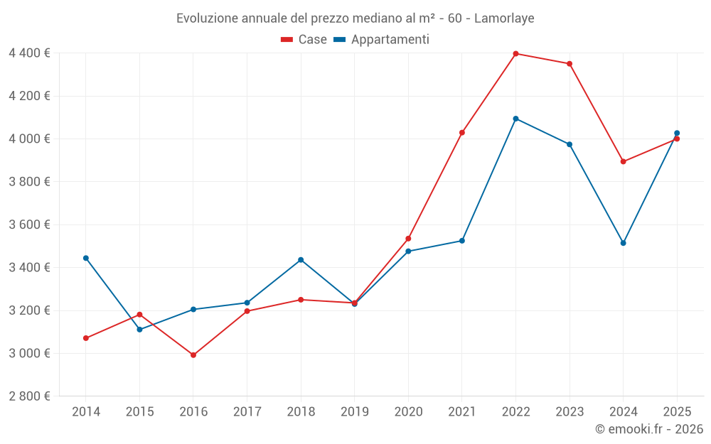 Evoluzione annuale del prezzo mediano al m² - 60 - Lamorlaye