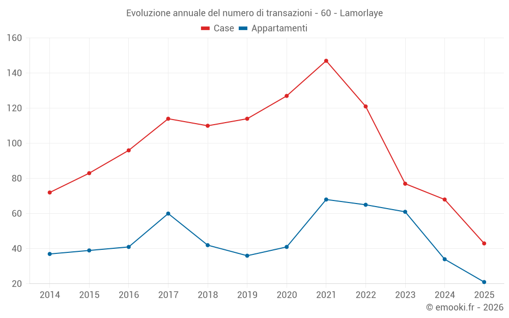 Evoluzione annuale del numero di transazioni - 60 - Lamorlaye