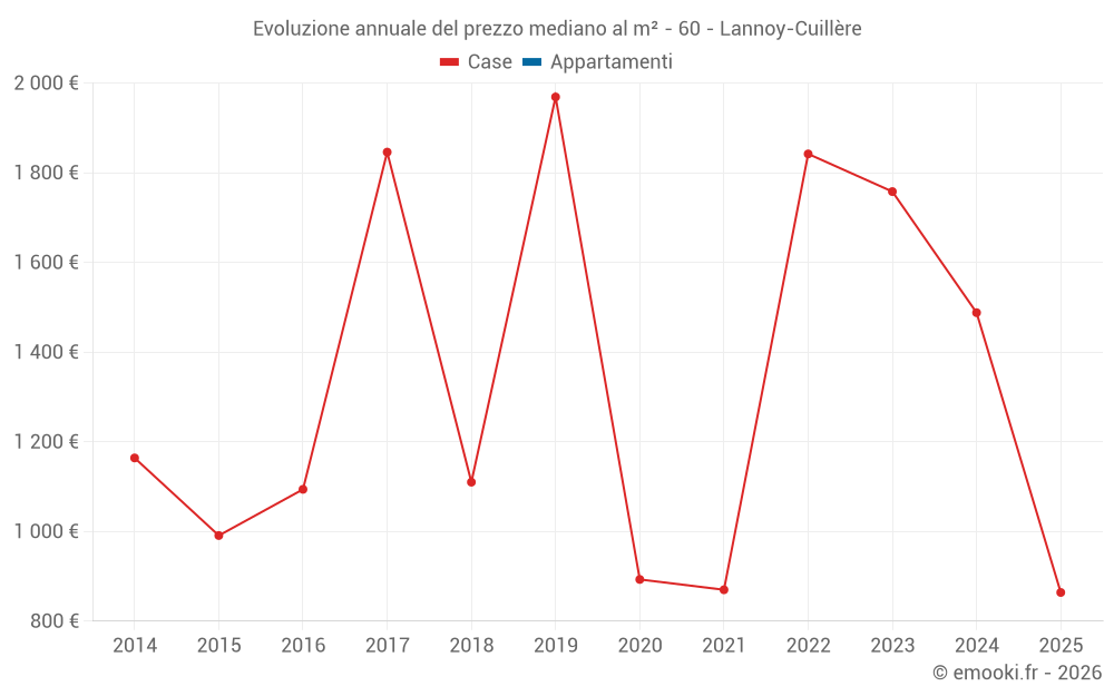 Evoluzione annuale del prezzo mediano al m² - 60 - Lannoy-Cuillère