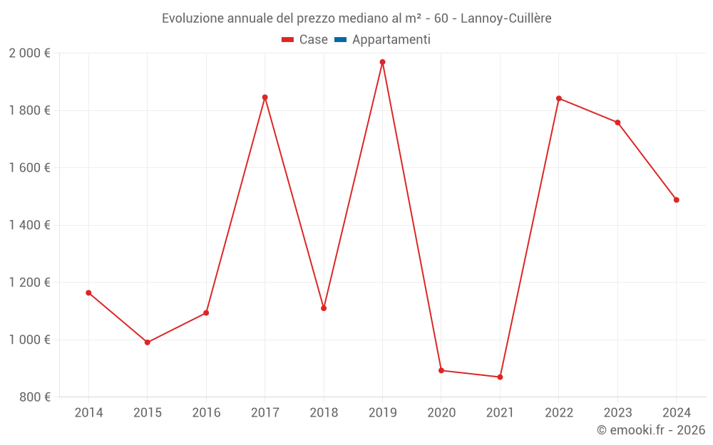 Evoluzione annuale del prezzo mediano al m² - 60 - Lannoy-Cuillère