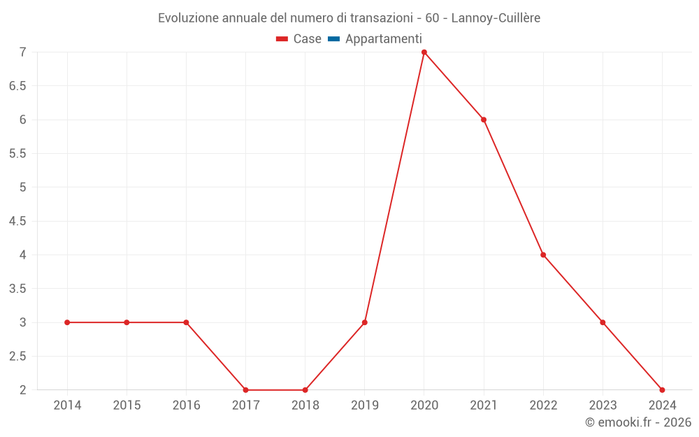 Evoluzione annuale del numero di transazioni - 60 - Lannoy-Cuillère