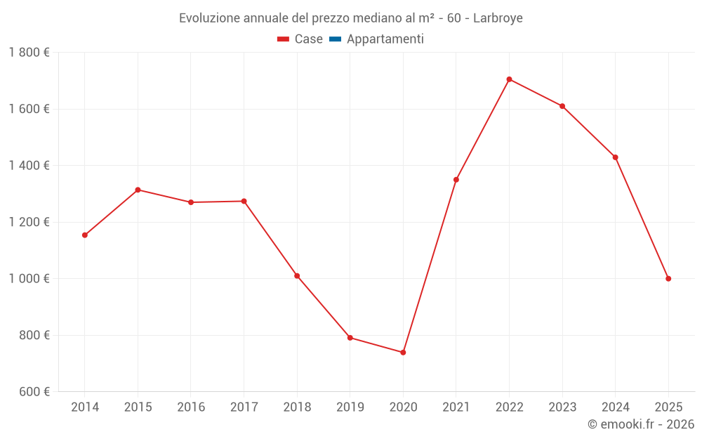 Evoluzione annuale del prezzo mediano al m² - 60 - Larbroye