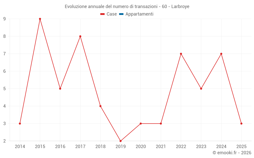Evoluzione annuale del numero di transazioni - 60 - Larbroye