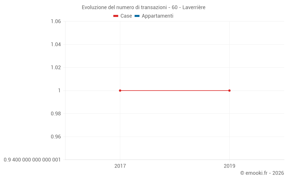 Evoluzione del numero di transazioni - 60 - Laverrière