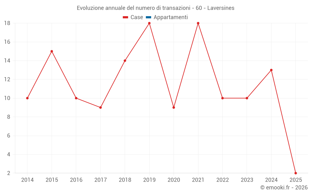 Evoluzione annuale del numero di transazioni - 60 - Laversines