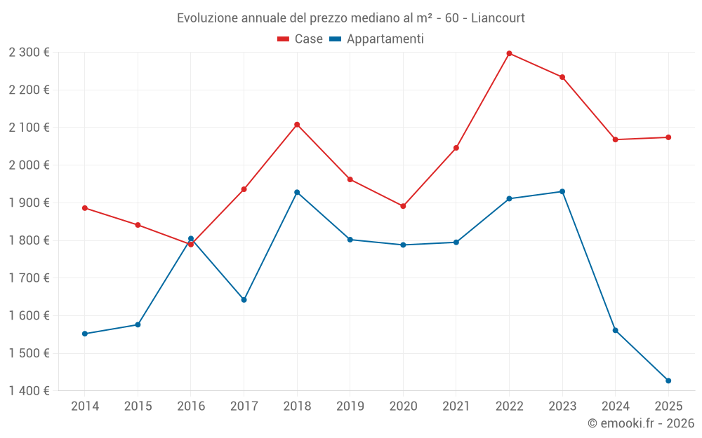 Evoluzione annuale del prezzo mediano al m² - 60 - Liancourt