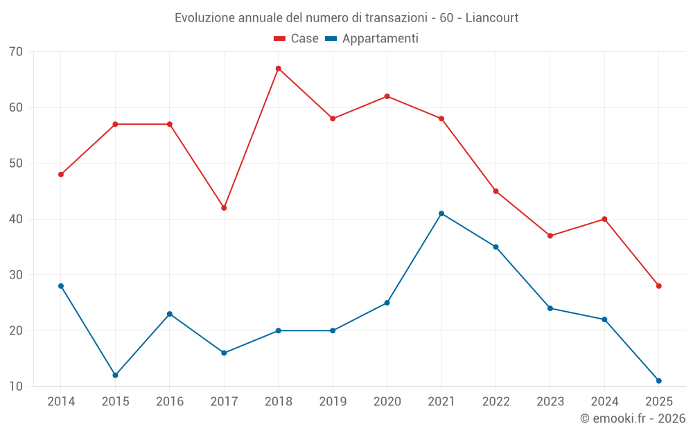 Evoluzione annuale del numero di transazioni - 60 - Liancourt