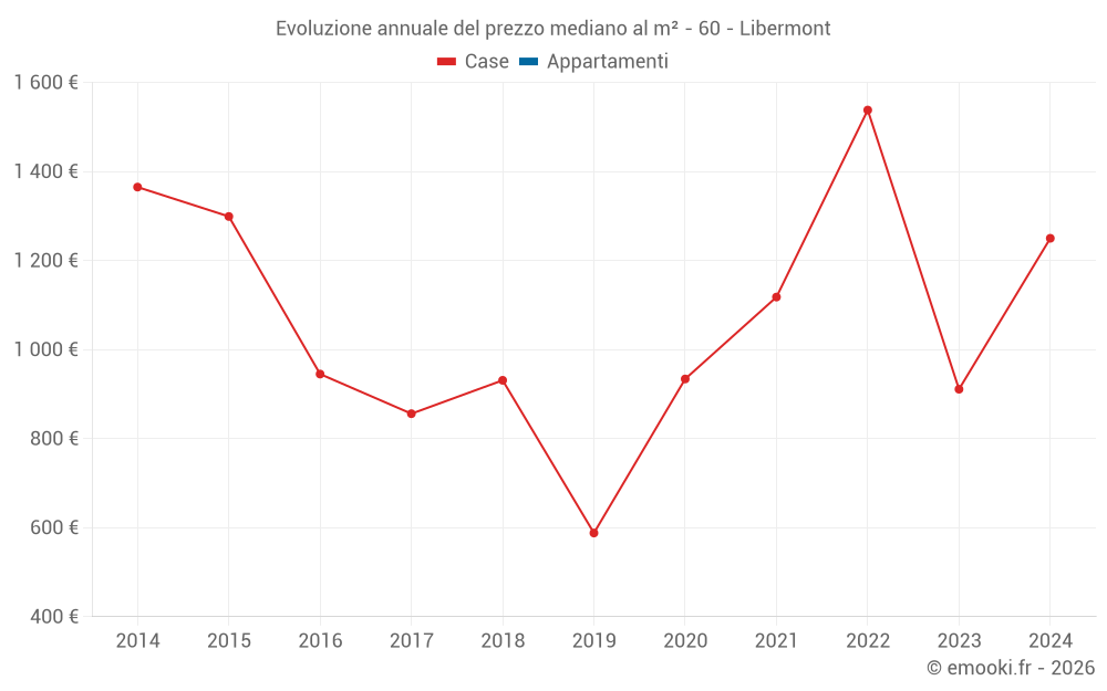 Evoluzione annuale del prezzo mediano al m² - 60 - Libermont