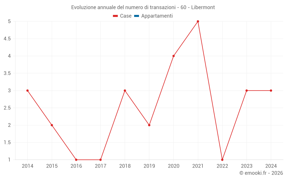 Evoluzione annuale del numero di transazioni - 60 - Libermont